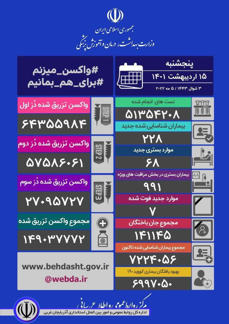 🔻 مجموع واکسن های تزریق شده در کشور به 149 میلیون و 37 هزار و 772 دُز رسید.